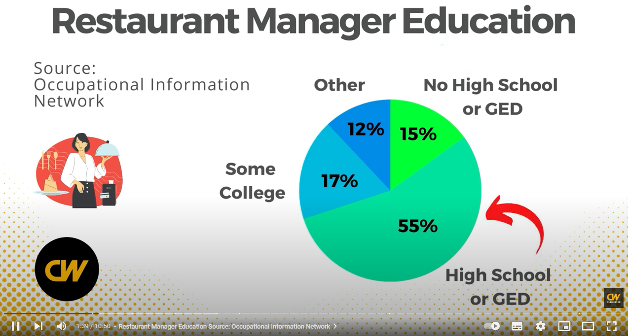 Restaurant Manager Education Level YouTube
