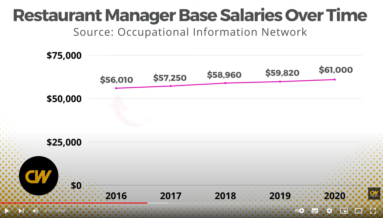 The Average Restaurant Manager Salary According to CareerWatch