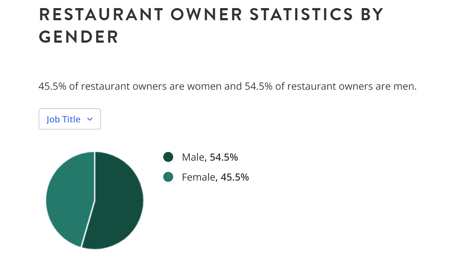 Restaurant Owner Statistics by Gender