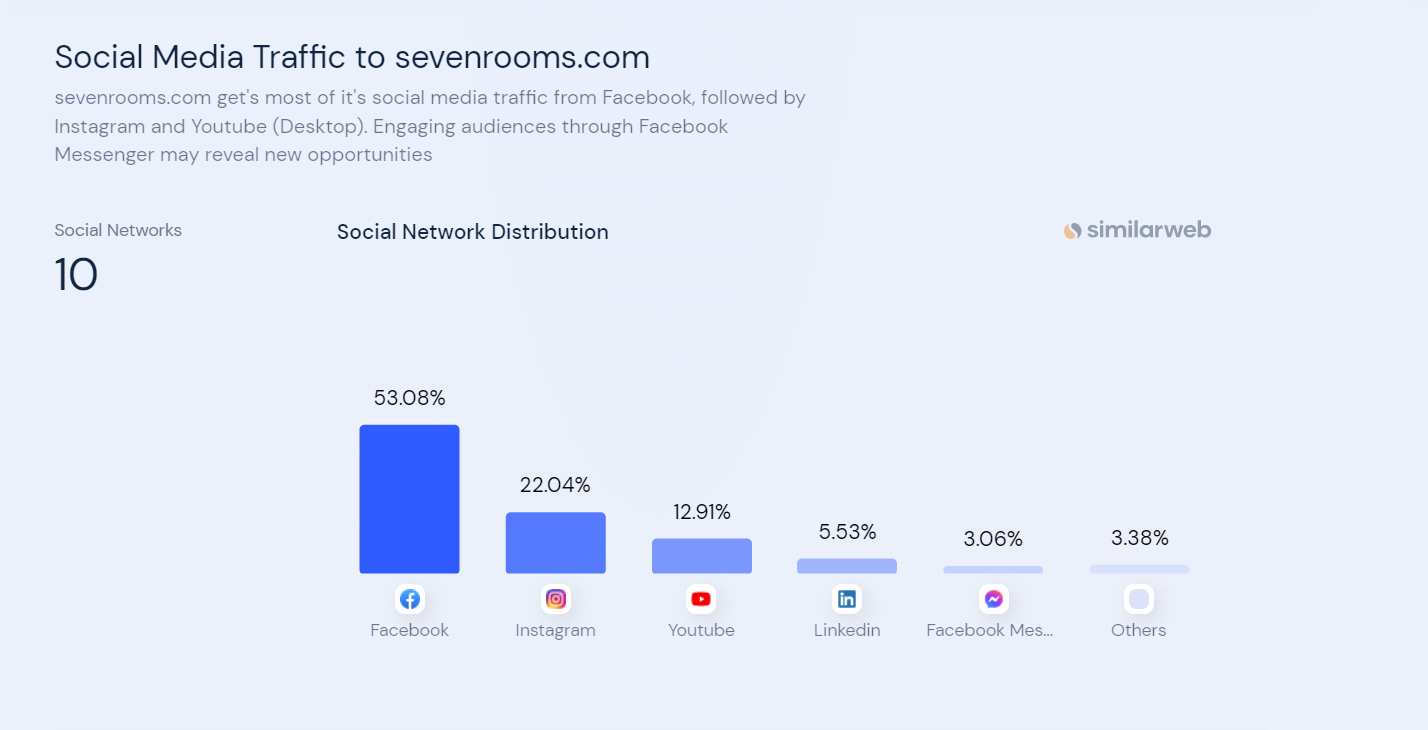 SevenRooms Social Media