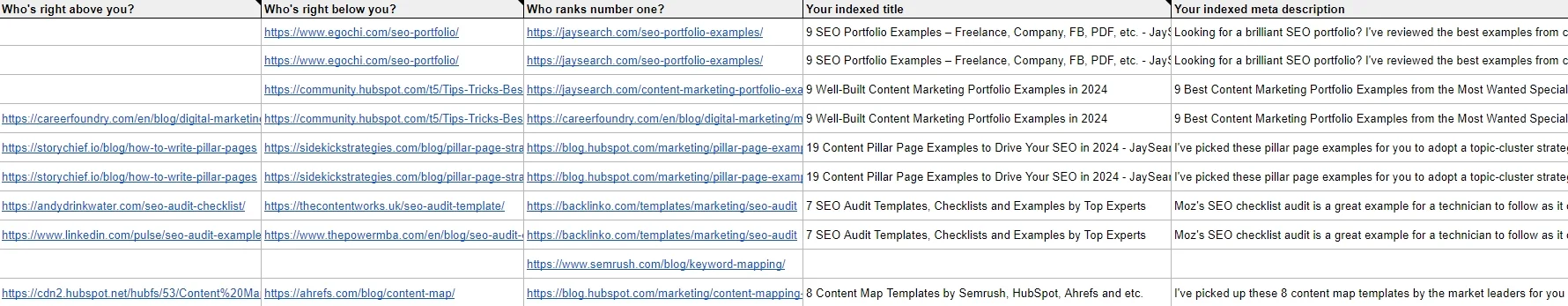 Review the rankings for each keyword